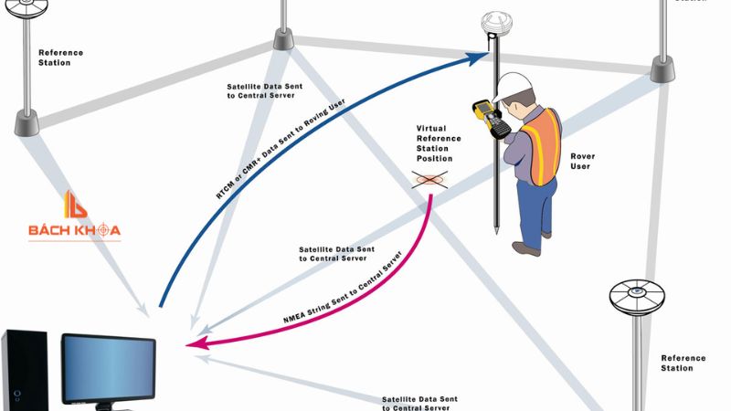 Công nghệ GNSS trong đo đạc – Giải pháp chính xác và linh hoạt 2 Nguyên lý định vị GNSS trong đo đạc trắc địa