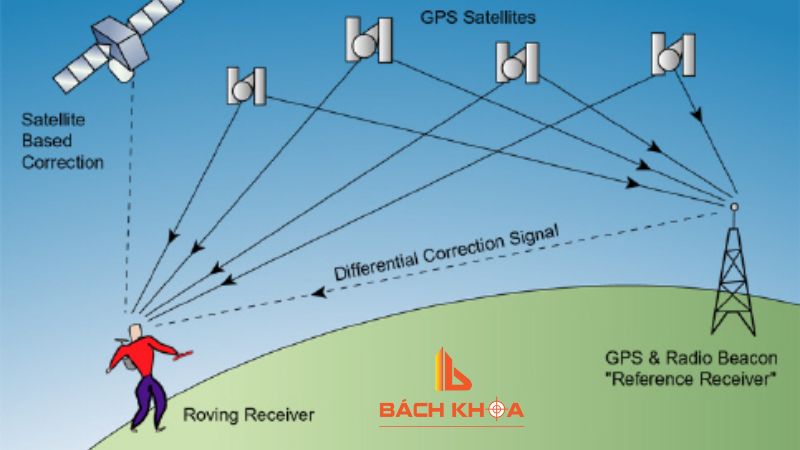 Tìm hiểu công nghệ định vị GPS trong đo đạc địa hình 2 Nguyên lý hoạt động của GPS trong đo đạc