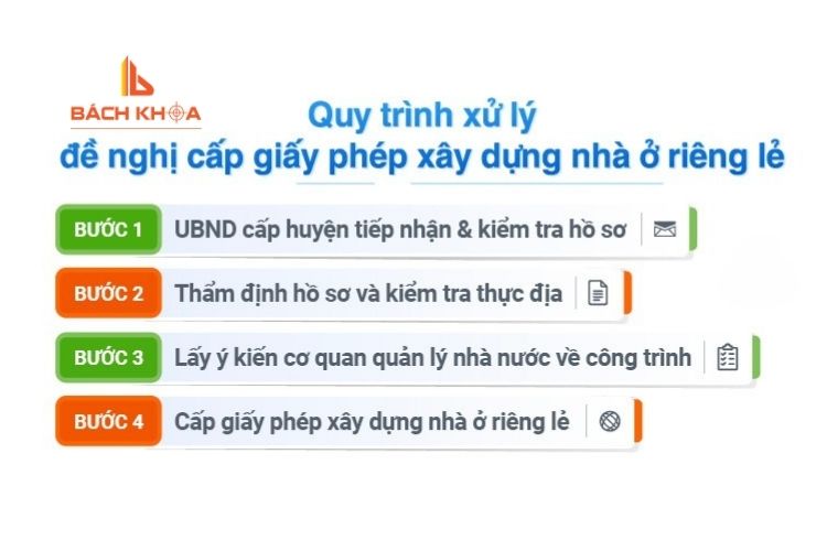 Quy trình và cơ quan có thẩm quyền cấp phép xây dựng nhà ở Quy trình và cơ quan có thẩm quyền cấp phép xây dựng nhà ở