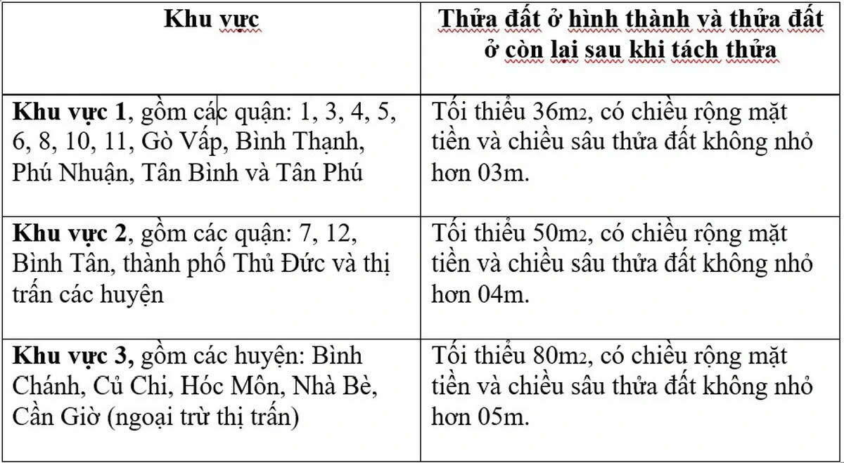 QUY ĐỊNH TÁCH THỬA MỚI NHẤT TẠI TP.HCM CẬP NHẬT TỪ 31/10/2024 QUY ĐỊNH TÁCH THỬA MỚI NHẤT TẠI TP.HCM CẬP NHẬT TỪ 31/10/2024