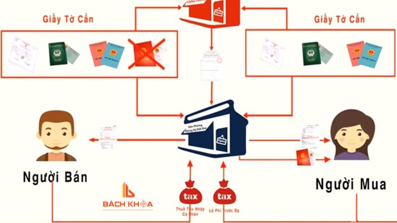 Quy trình sang tên giấy chứng nhận Quy trình sang tên giấy chứng nhận