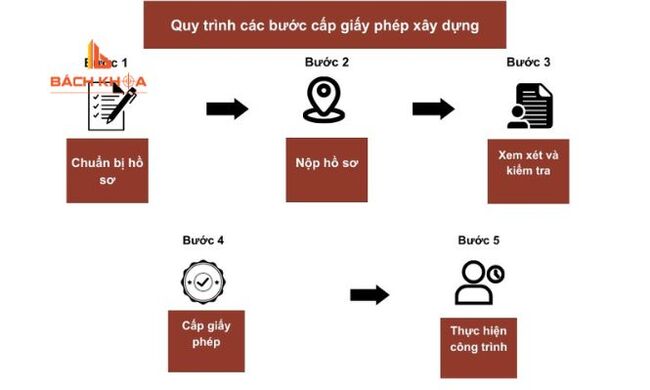 Chi Tiết Hồ Sơ Và Thủ Tục Xin Phép Xây Dựng Như Thế Nào? 3 Trình tự xin cấp giấy phép xây dựng với nhà ở